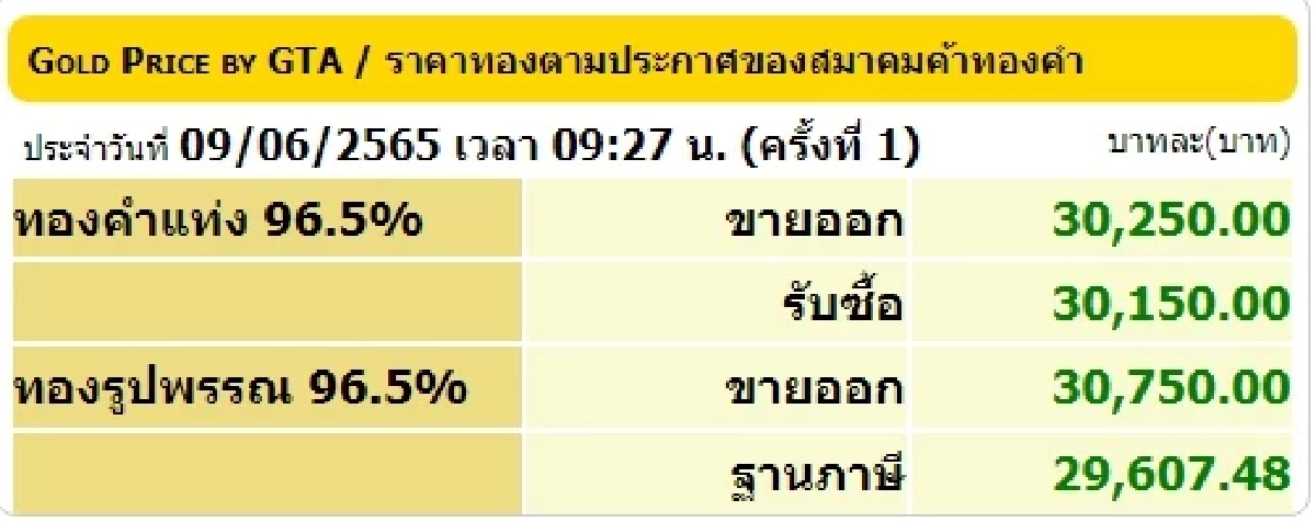 ราคาทอง 9 มิ.ย.2565