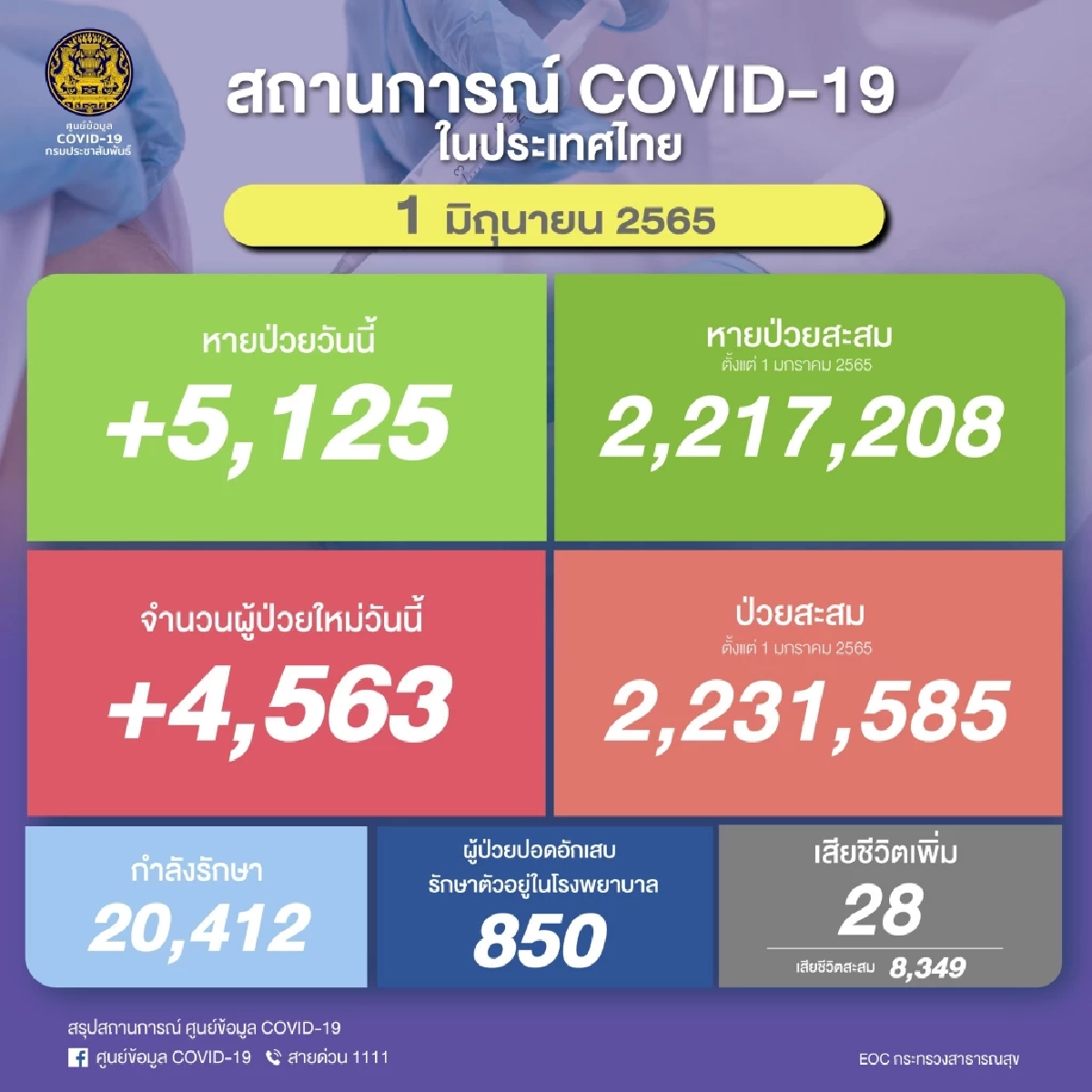 "ยอดผู้ติดเชื้อโควิด" รายใหม่ 4,563  ราย เพิ่มจากวานนี้ 608 ราย ดับ 28 ราย
