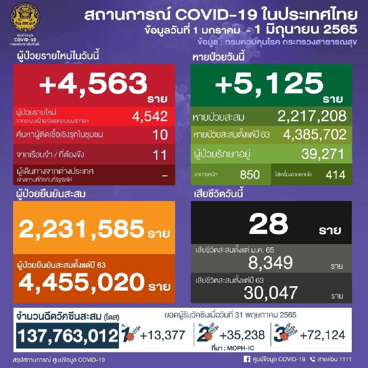 "10 จังหวัดติดเชื้อสูงสุด" ชลบุรีติดสะสมทะลุ 110,000 ราย เฝ้าระวังภาคอีสาน