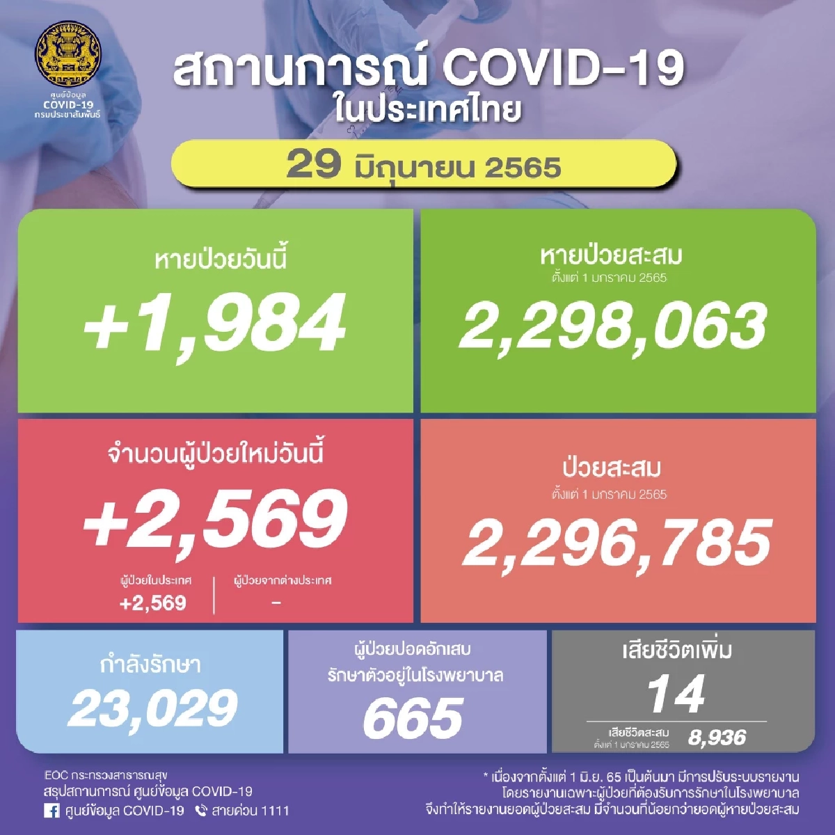 "ยอดผู้ติดเชื้อโควิด" รายใหม่  2,569 รายเพิ่มขึ้นจากวานนี้ 808 ราย  ดับ  14 ราย