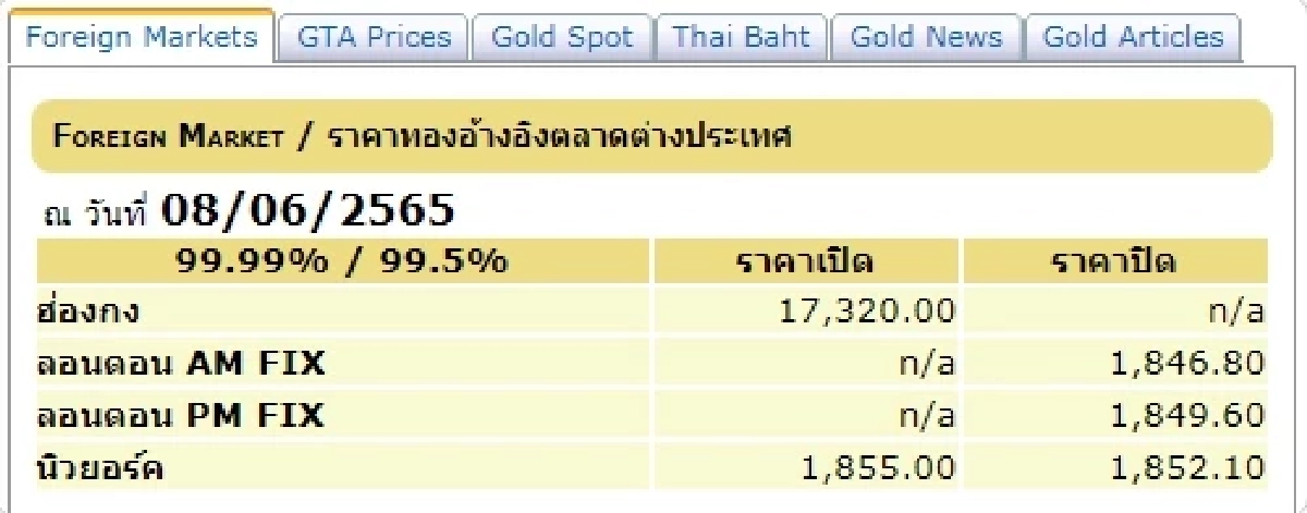 ราคาทองตลาดต่างประเทศ 8 มิ.ย.2565