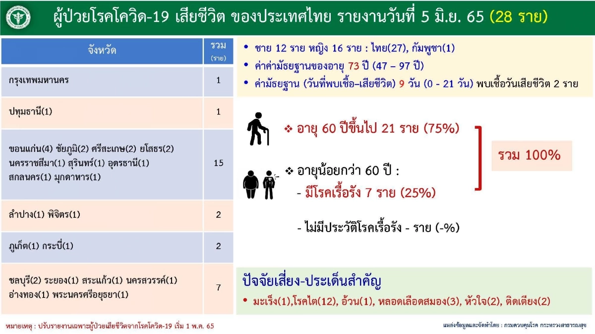 "10 จังหวัดติดเชื้อสูงสุด" จับตา 3 จว.ใหญ่ ติดเชื้อรายใหม่พุ่งพรวดติดท็อป 10