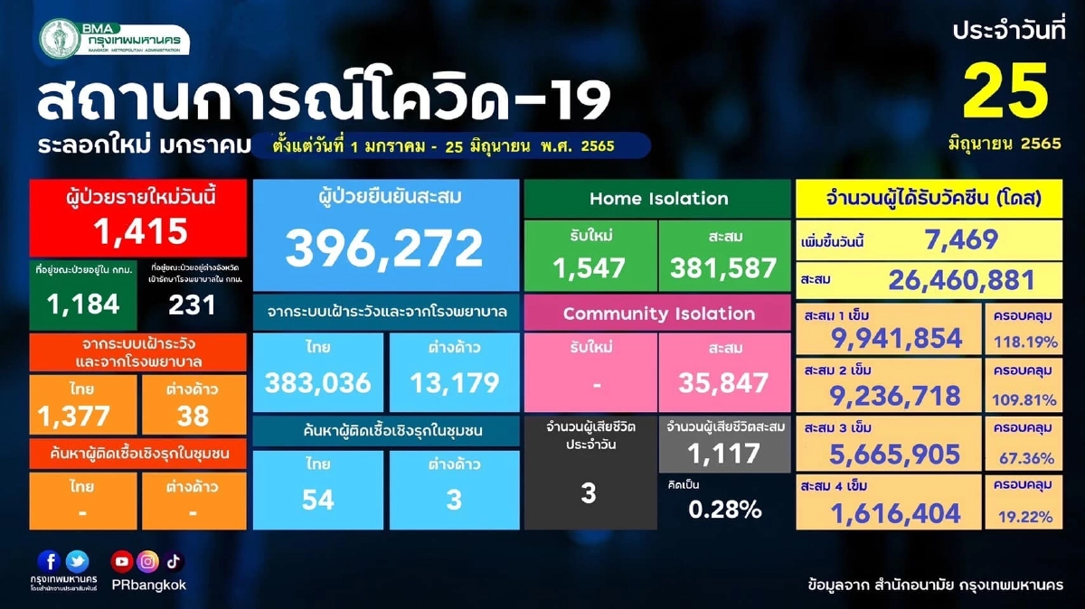 "10 เขตติดเชื้อสูงสุด" กทม. ดับ 3 ราย หนองแขมครองอันดับ 1 ติดเชื้อทะลุ 100 ราย