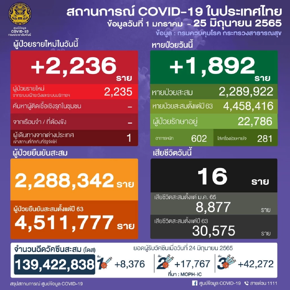 "10 จังหวัดติดเชื้อสูงสุด" อีสาน-ใต้ ยังอ่วม สมุทรปราการเชื้อพุ่งแรง