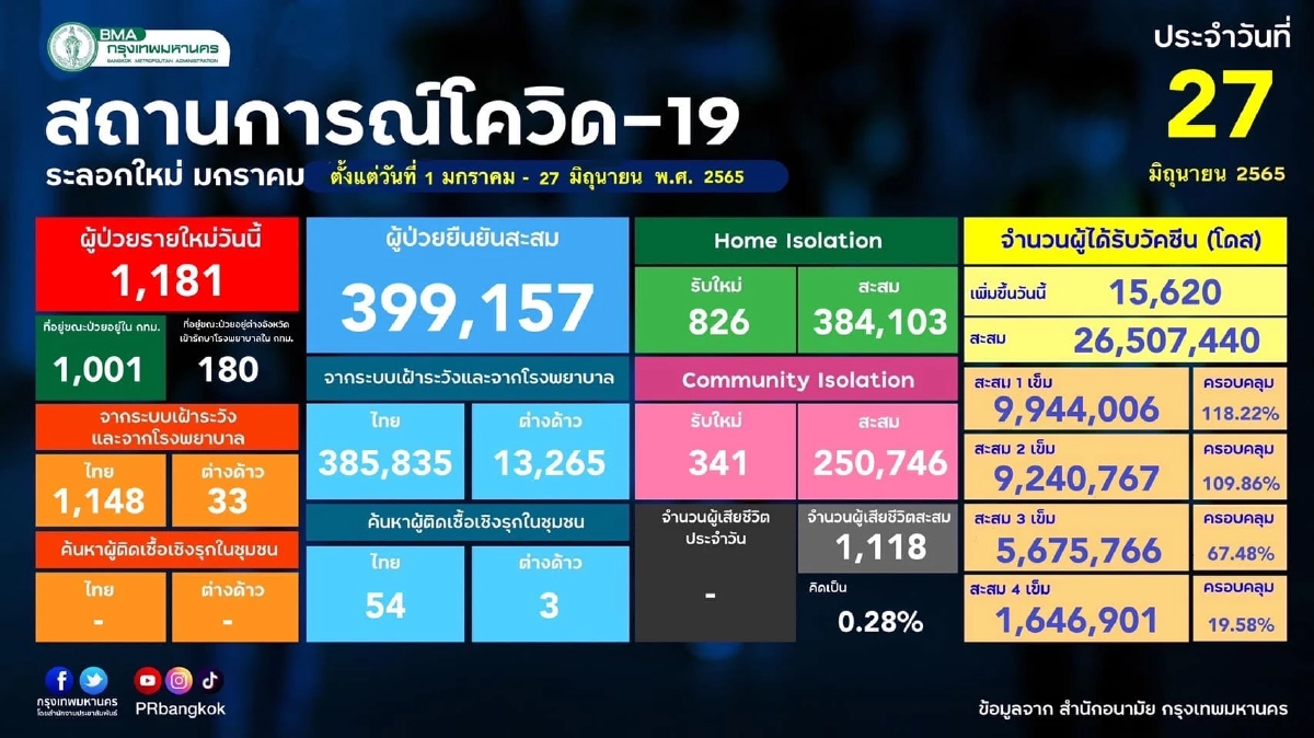 "10 เขตติดเชื้อสูงสุด" วันนี้ กทม.ติดทะลุร้อย 3 เขต จับตา ราชเทวี ลาดพร้าว