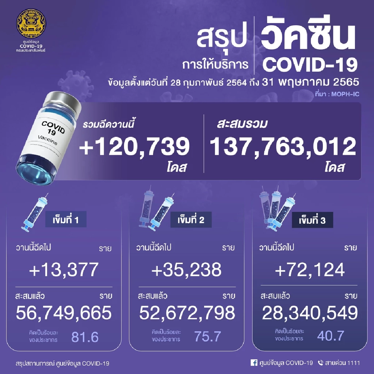 "10 จังหวัดติดเชื้อสูงสุด" ชลบุรีติดสะสมทะลุ 110,000 ราย เฝ้าระวังภาคอีสาน