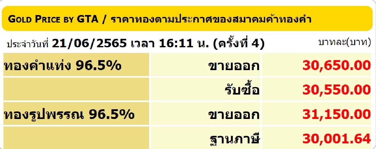 ราคาทอง วันที่ 21 มิถุนายน 2565