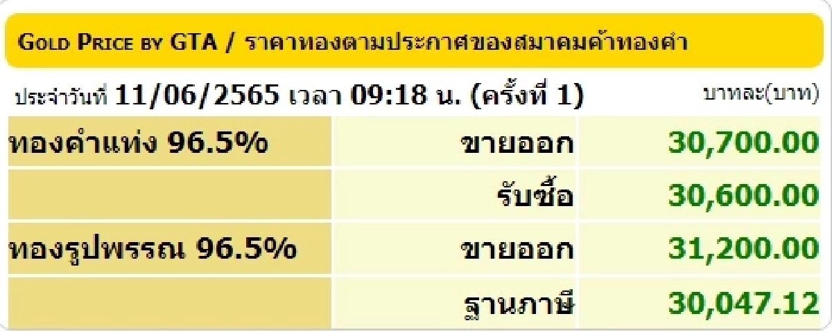 ราคาทองในประเทศ 11 มิ.ย.2565