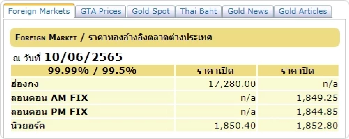ราคาทองต่างประเทศ 10 มิ.ย.2565