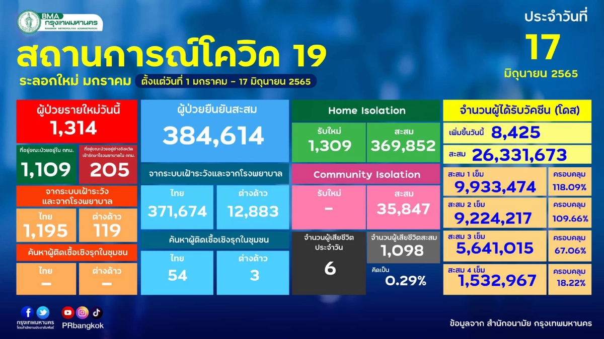 "10 เขตติดเชื้อสูงสุด" กทม. ติดหนักทะลุร้อย 2 เขต จับตา ราชเทวี-วัฒนา
