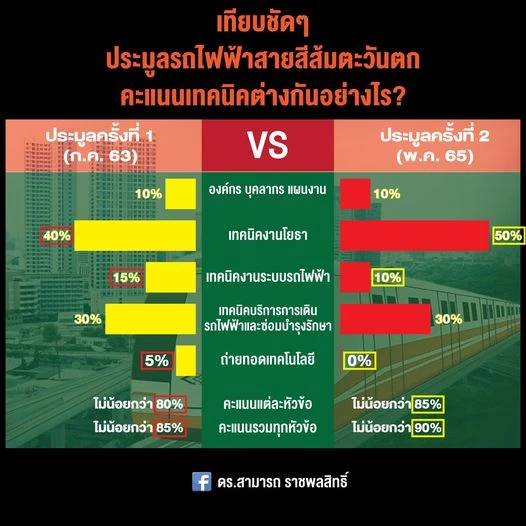 นับวันยิ่งน่าสงสัย เงื่อนไข "ประมูลรถไฟฟ้าสายสีส้ม" ของ "รฟม."