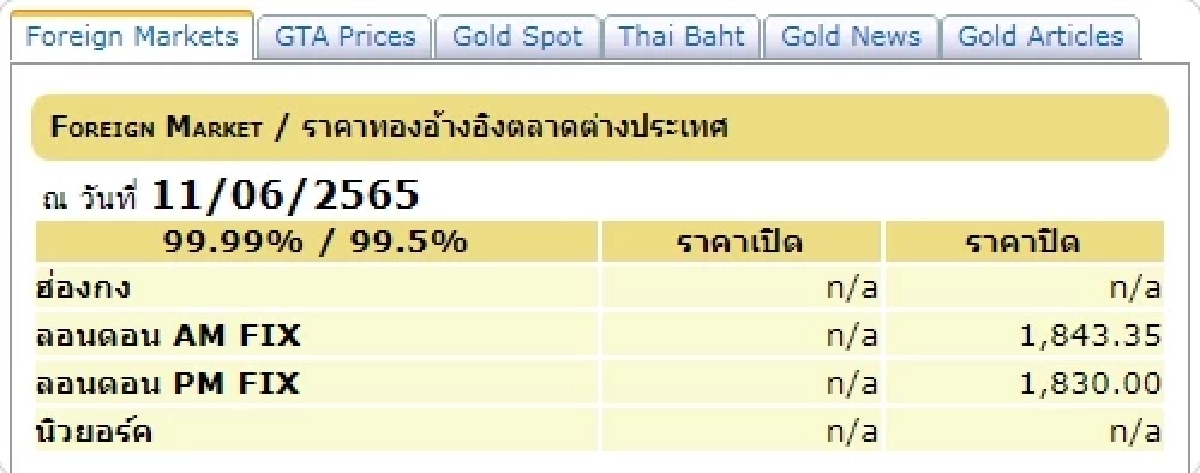 ราคาทองต่างประเทศ 11 มิ.ย.2565