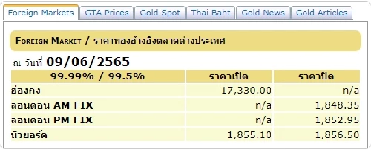 ราคาทองต่างประเทศ 9 มิ.ย.2565