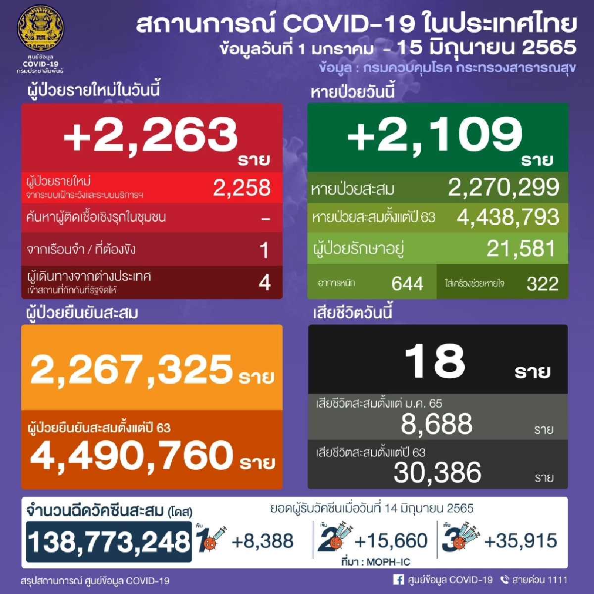 "10 จังหวัดติดเชื้อสูงสุด" อุบลราชธานีเชื้อแรงต่อเนื่อง จับตา หนองบัวลำภู