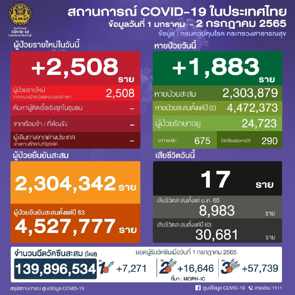 "10 จังหวัดติดเชื้อสูงสุด" ชลบุรี เชื้อลามยังแรงต่อเนื่อง จับตาภาคอีสาน