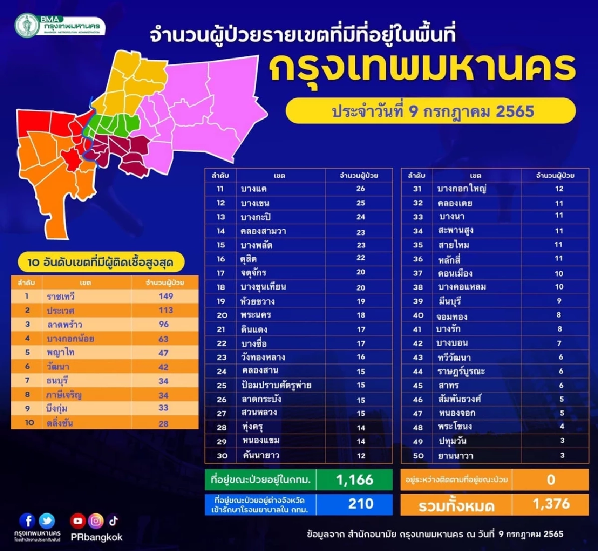 "10 เขตติดเชื้อสูงสุด" เชื้อกระจายครบ 50 เขต กทม.ติดสะสมทะลุ 410,000  ราย