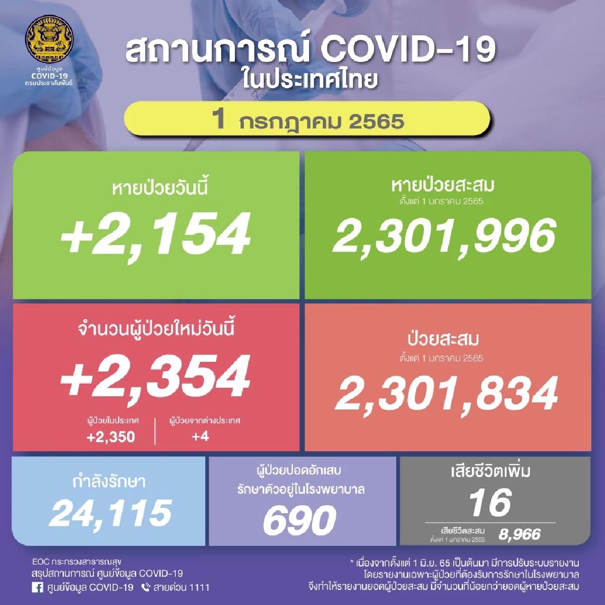"ยอดผู้ติดเชื้อโควิด" รายใหม่ 2,354   ราย ลดลงจากวานนี้ 341 ราย ดับ 16  ราย