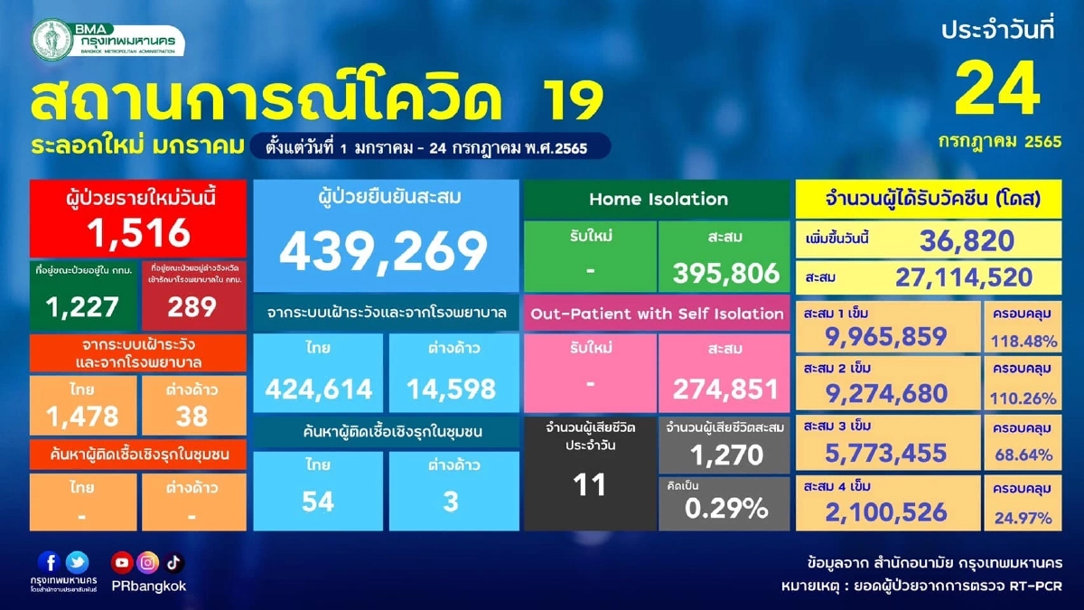 "10 เขตติดเชื้อสูงสุด" กทม. ตายเพิ่ม 11 ราย ป่วยสะสมกว่า 4.3 เเสนคน