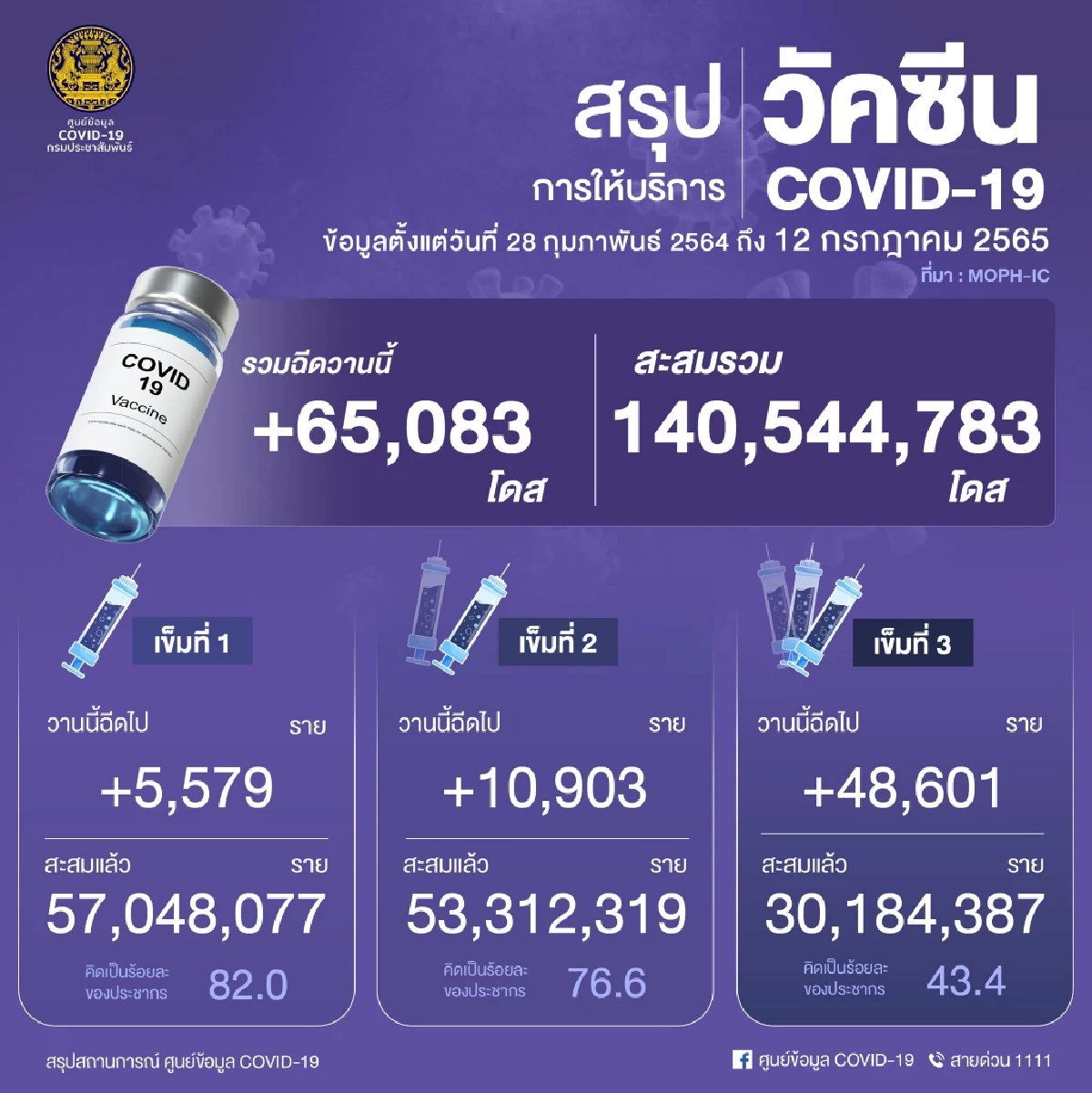 "10 จังหวัดติดเชื้อสูงสุด" เชียงใหม่-ประจวบคีรีขันธ์ ติดเชื้อใหม่อ่วม