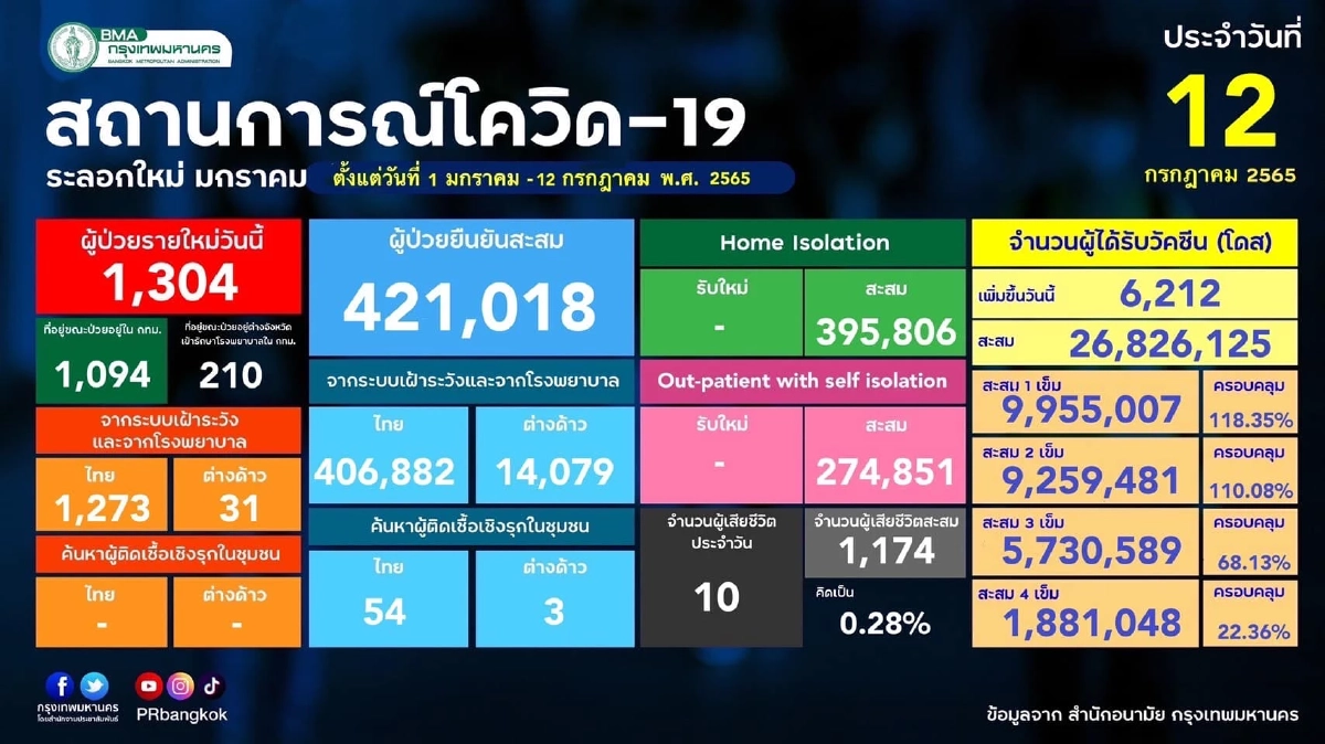 "10 เขตติดเชื้อสูงสุด" กทม. 2 เขตใหญ่ติดทะลุร้อย จับตา ลาดพร้าวอ่วมหนัก