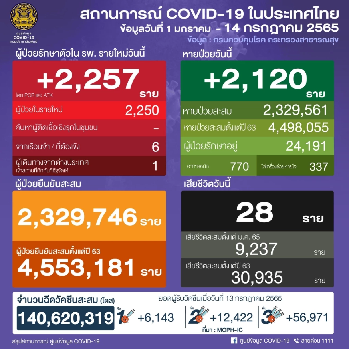 "10 จังหวัดติดเชื้อสูงสุด" เชียงใหม่-ประจวบคีรีขันธ์ ติดเชื้อใหม่อ่วม