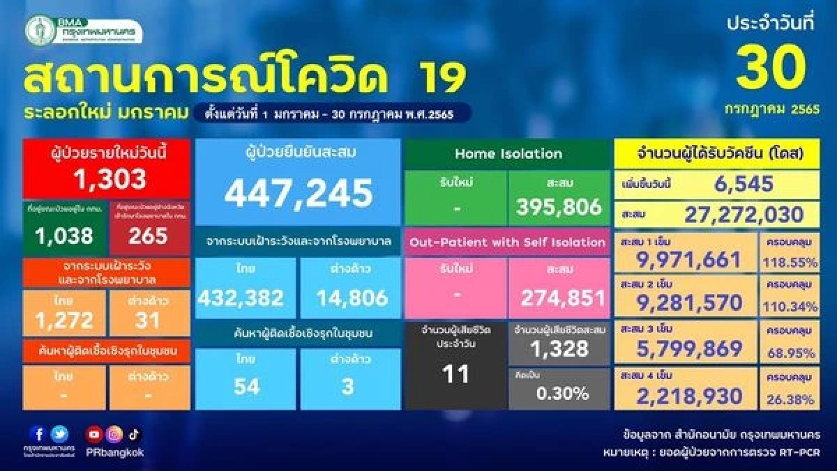 "10 เขตติดเชื้อสูงสุด" กทม.เชื้อกระจายหนักทุกเขต บางแค ยังรั้งอันดับ 1