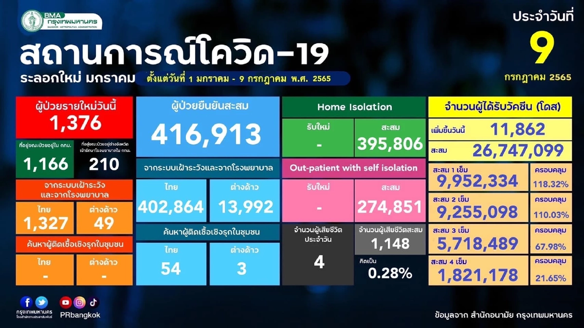 "10 เขตติดเชื้อสูงสุด" เชื้อกระจายครบ 50 เขต กทม.ติดสะสมทะลุ 410,000  ราย