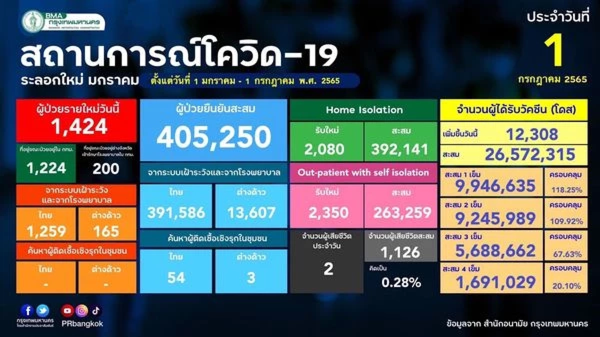 "10 เขตติดเชื้อสูงสุด" กทม. ติดหนักทะลุร้อย 2 เขต เฝ้าระวัง บางรัก-วัฒนา