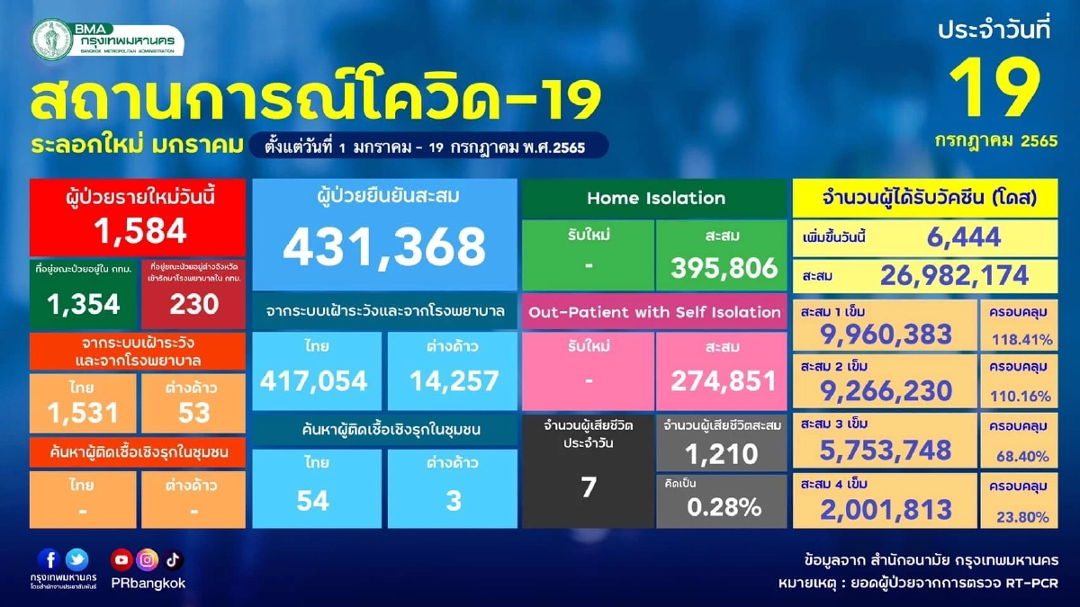 "10 เขตติดเชื้อสูงสุด" กทม. เชื้อกระจายทั่ว 50 เขต บางกะปิ อ่วมอันดับ 1