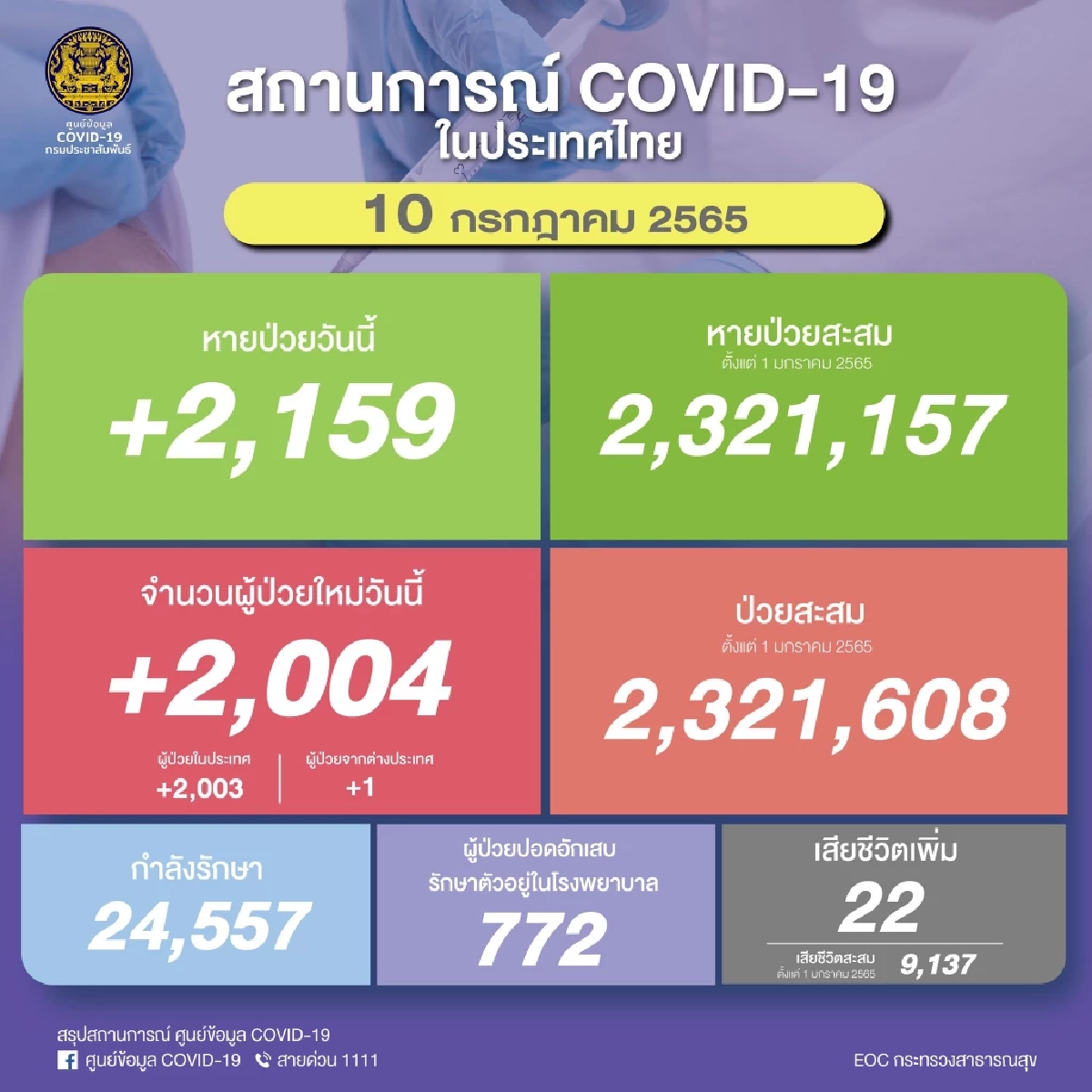 "ยอดผู้ติดเชื้อโควิด" รายใหม่ 2,004  รายลดลงจากวานนี้ 84 ราย ดับ 22 ราย