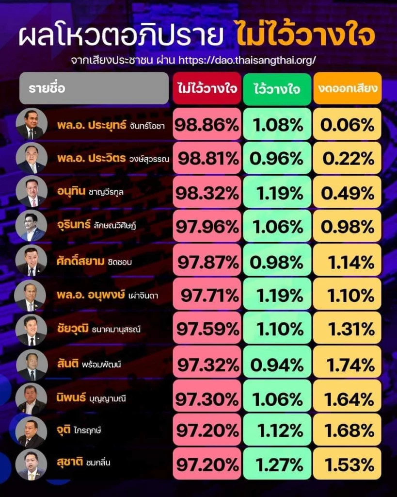 ผลโหวตไทยสร้างไทย "อภิปรายไม่ไว้วางใจ" รัฐมนตรี สอบตกทุกคน
