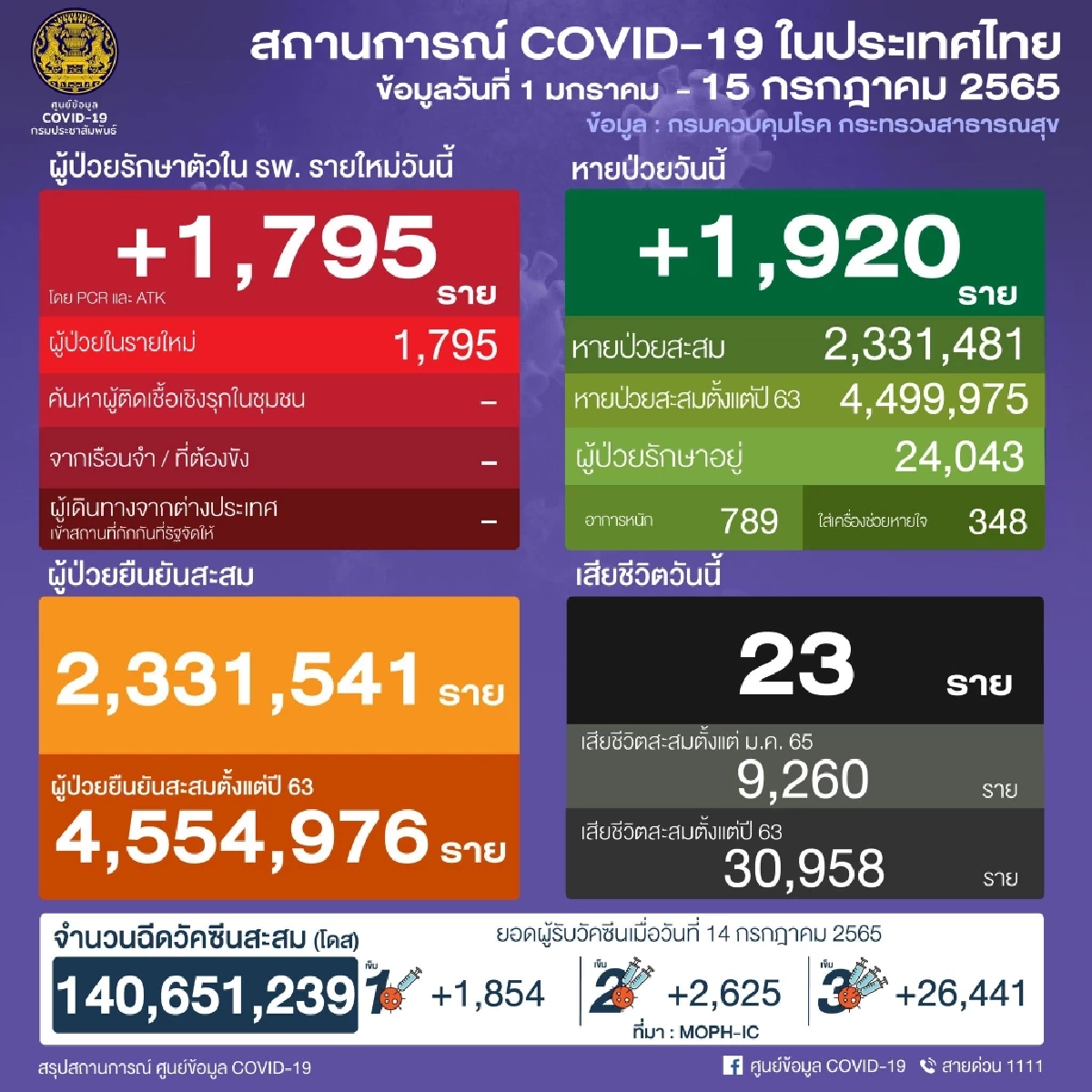 "10 จังหวัดติดเชื้อสูงสุด" กทม. สมุทรปราการ ติดเชื้อใหม่พุ่งต่อเนื่อง