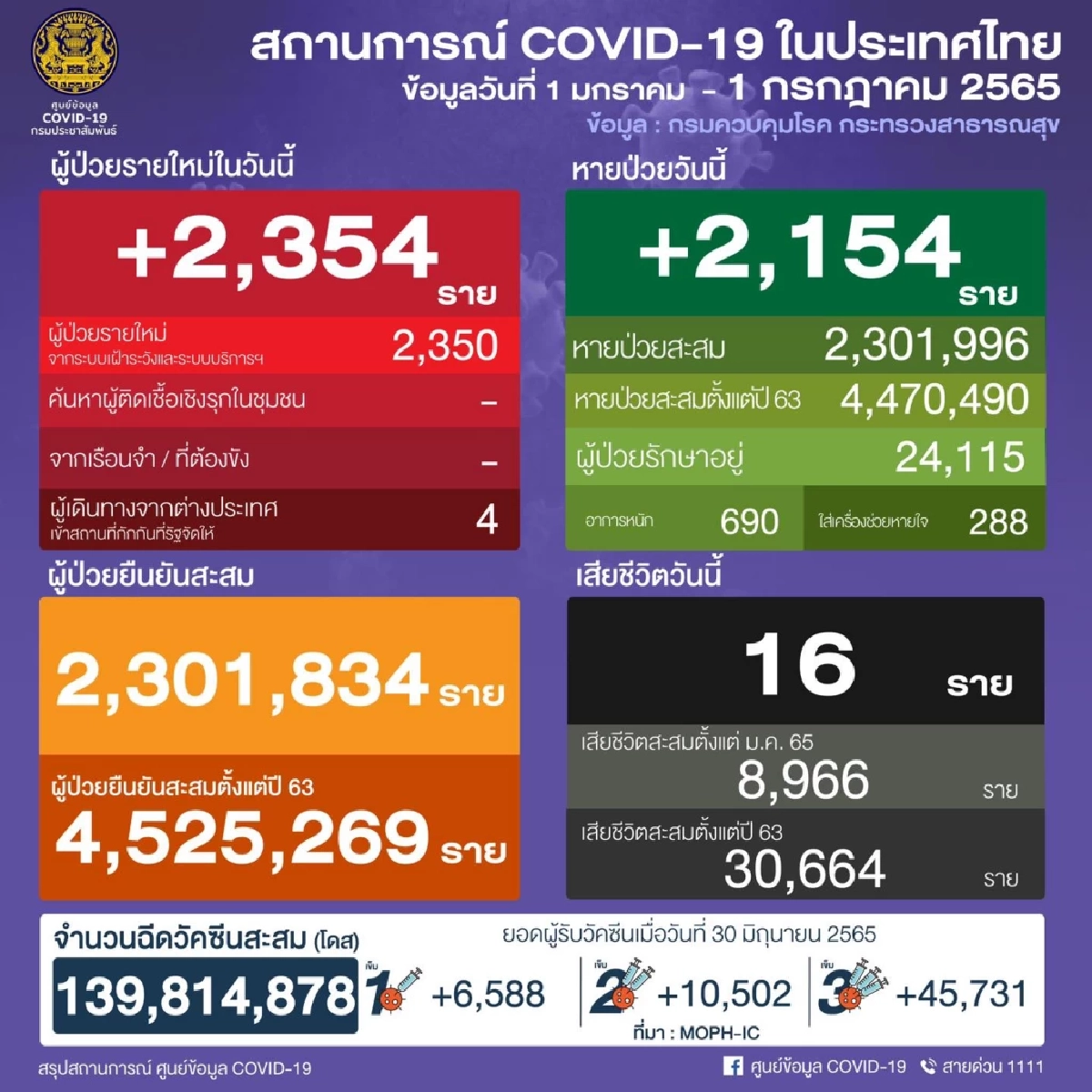 "10 จังหวัดติดเชื้อสูงสุด" ชลบุรี สมุทรปราการ ยังติดทะลุร้อย จับตาขอนแก่น
