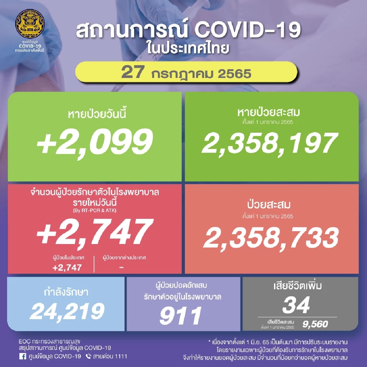 "โควิด" วันนี้พบรายใหม่ 2,747 ราย เพิ่มขึ้นจากวานนี้ 919 ราย  ดับ 34 ราย