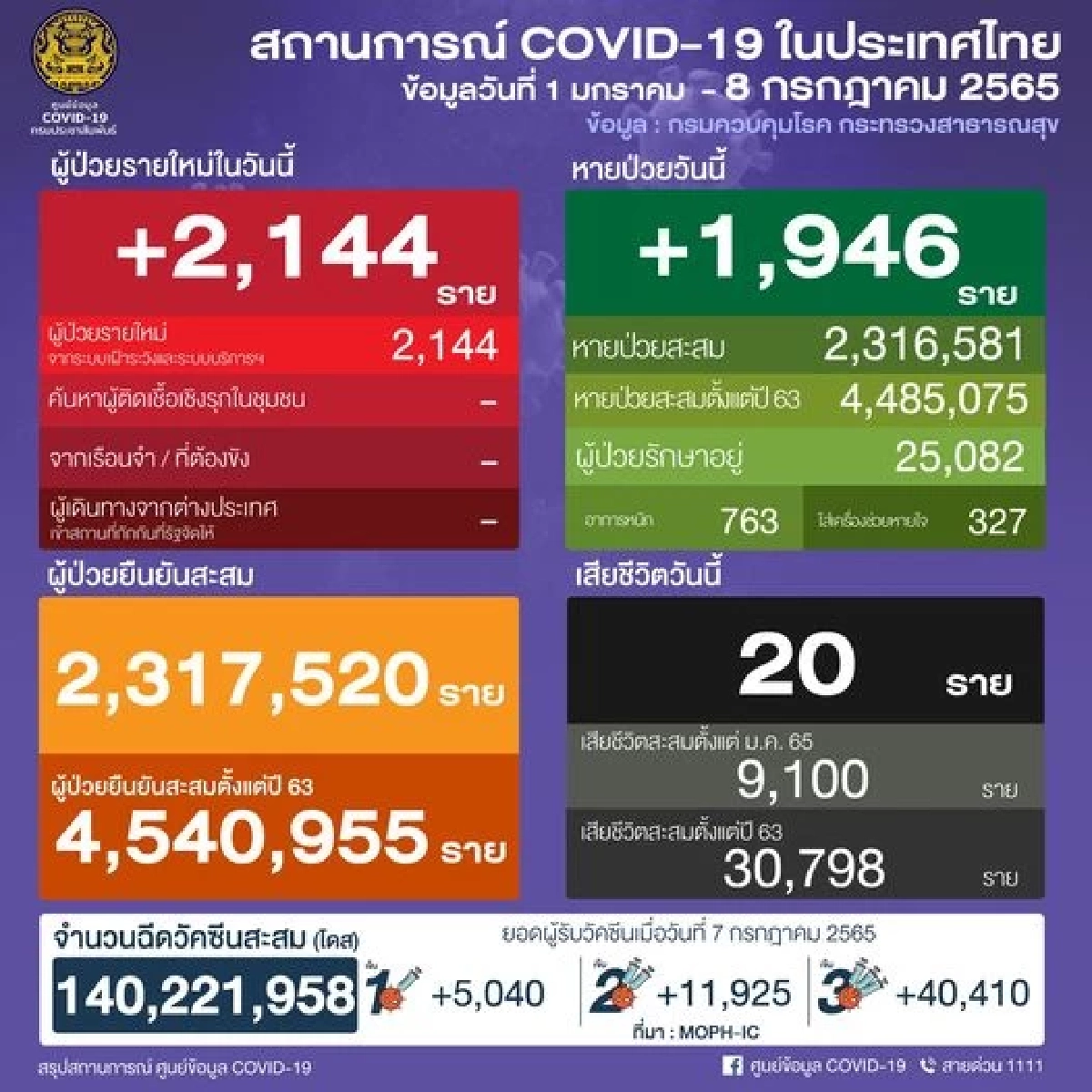 "10 จังหวัดติดเชื้อสูงสุด" จับตา 2 จว.ติดใหม่พุ่ง สมุทรปราการรั้งอันดับ 2