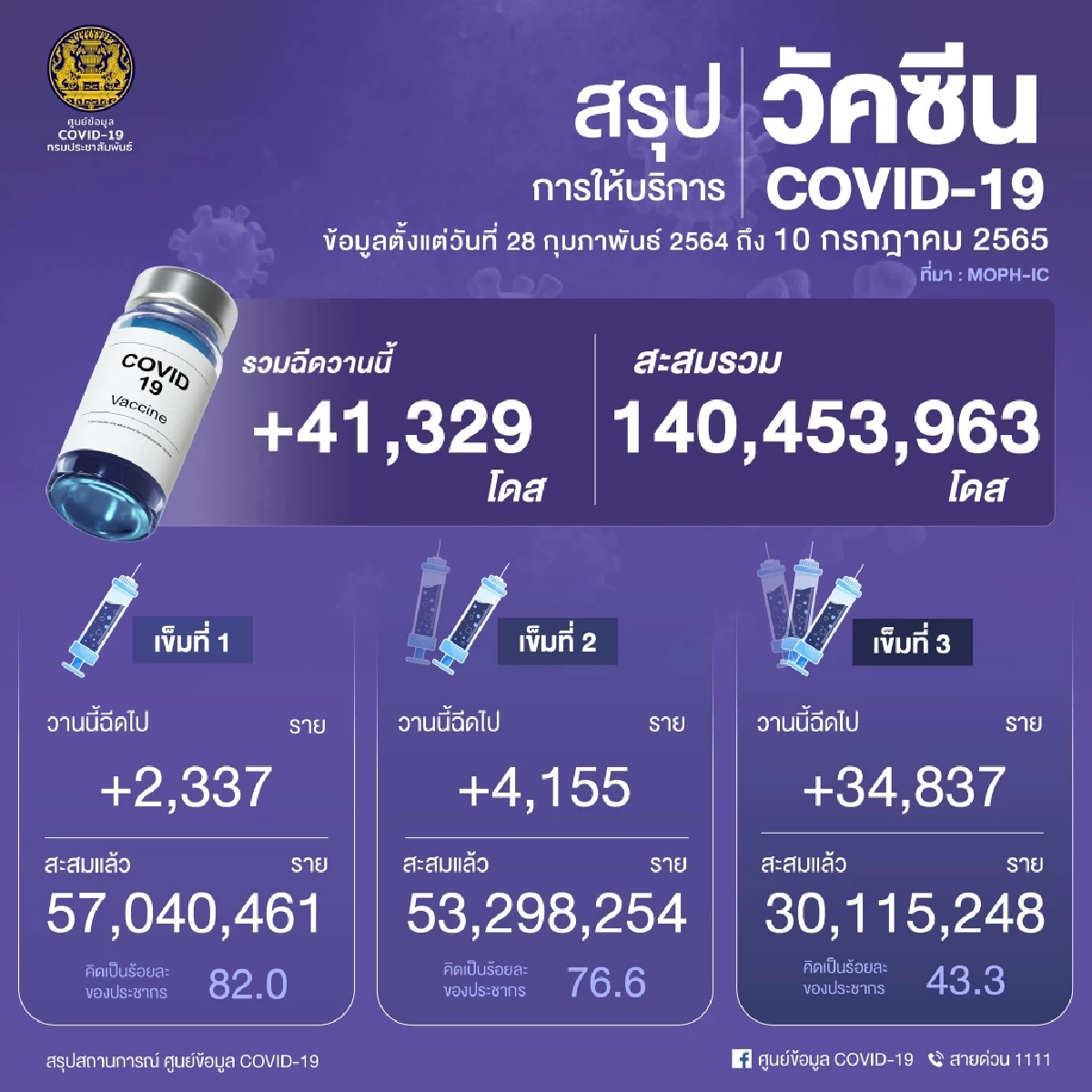 "10 จังหวัดติดเชื้อสูงสุด"  2จว.ใหญ่ เหนือ-ใต้ ยังมาแรง เฝ้าระวัง ชุมพร สงขลา