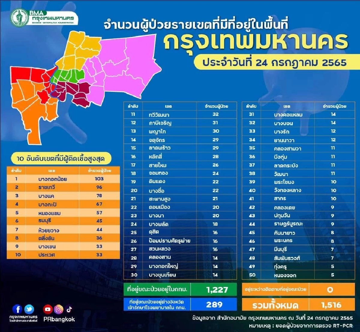 "10 เขตติดเชื้อสูงสุด" กทม. ตายเพิ่ม 11 ราย ป่วยสะสมกว่า 4.3 เเสนคน