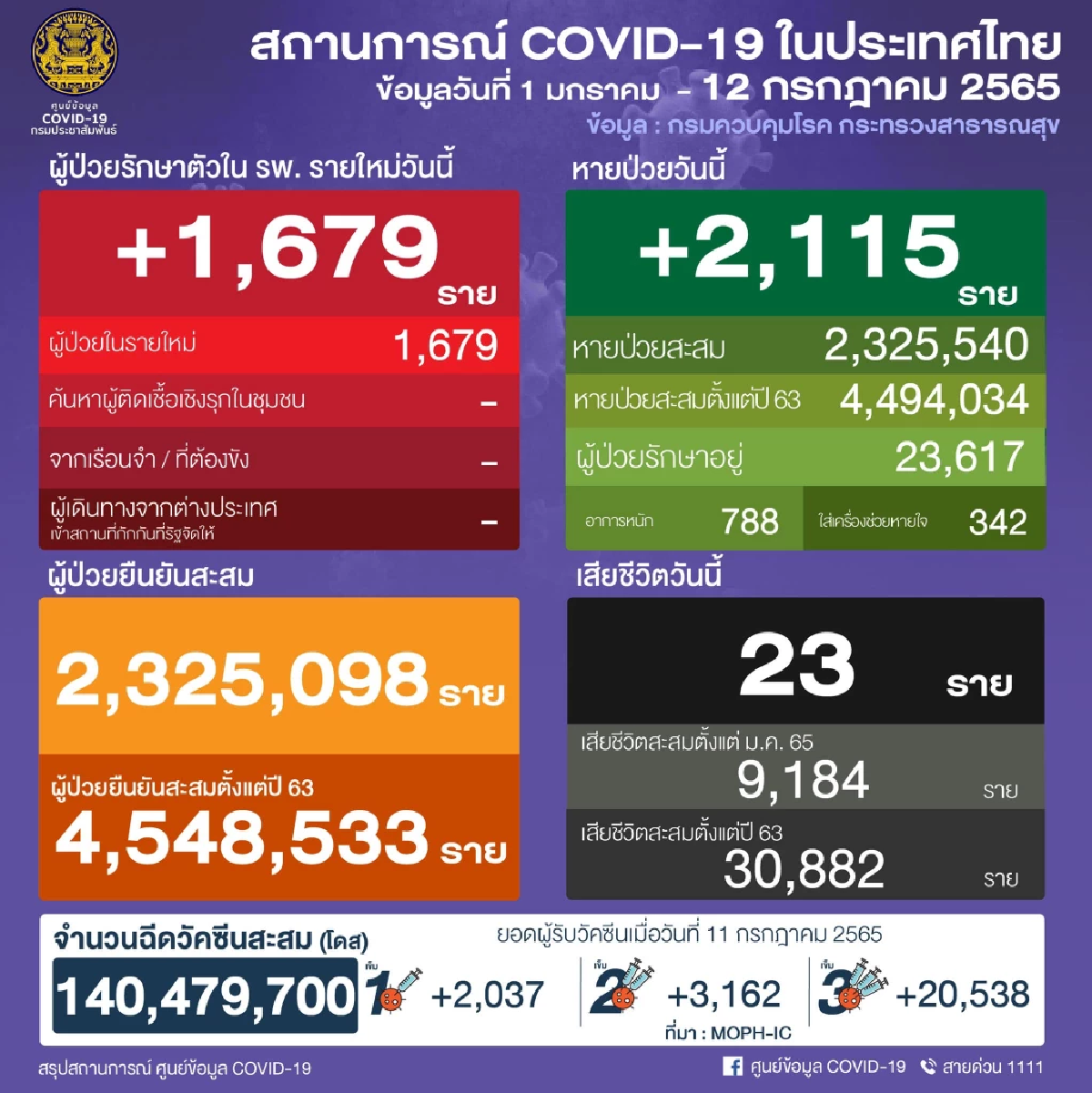 \"10 จังหวัดติดเชื้อสูงสุด\" จับตา ขอนแก่น ชุมพร ติดเชื้อใหม่ต่อเนื่อง