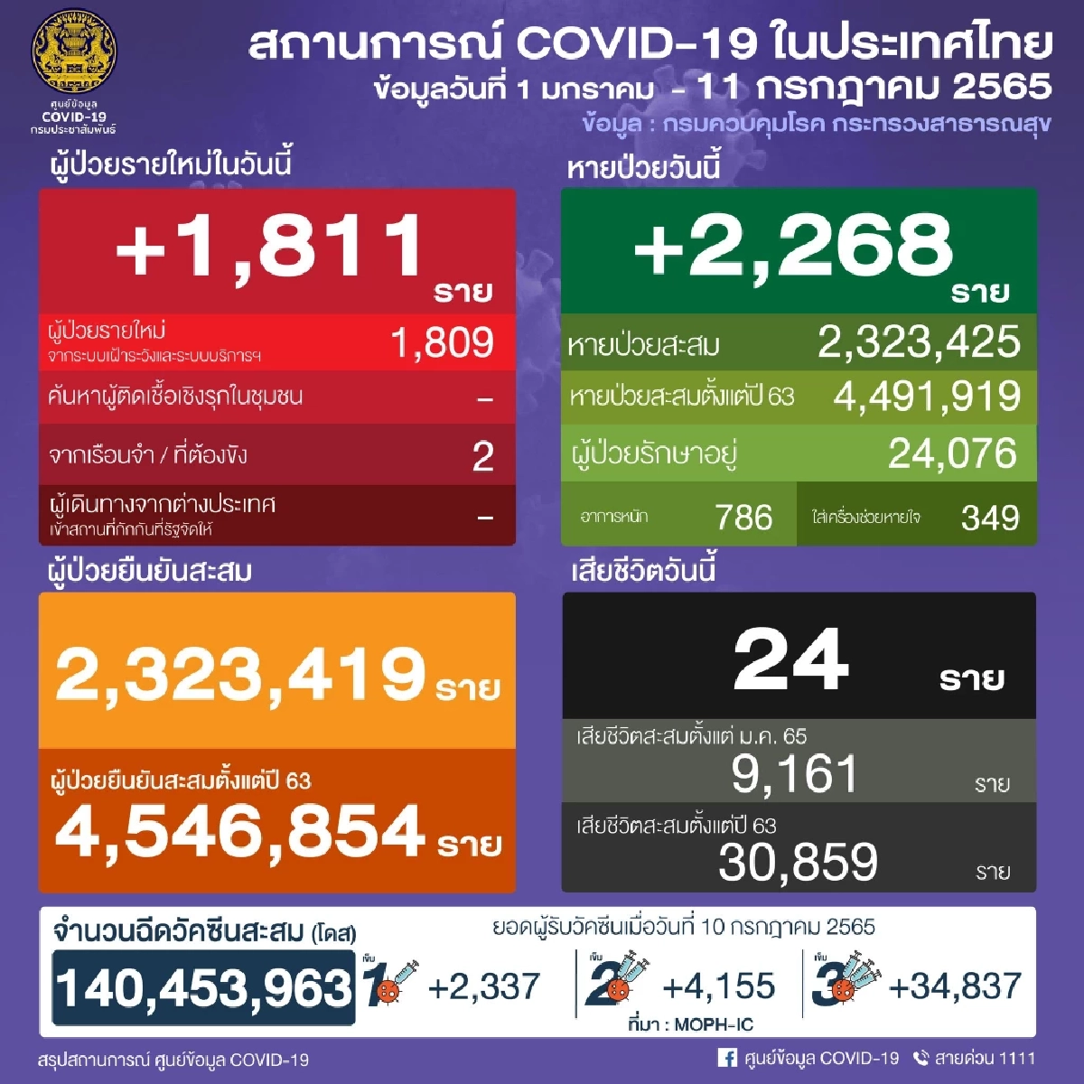 "10 จังหวัดติดเชื้อสูงสุด"  2จว.ใหญ่ เหนือ-ใต้ ยังมาแรง เฝ้าระวัง ชุมพร สงขลา