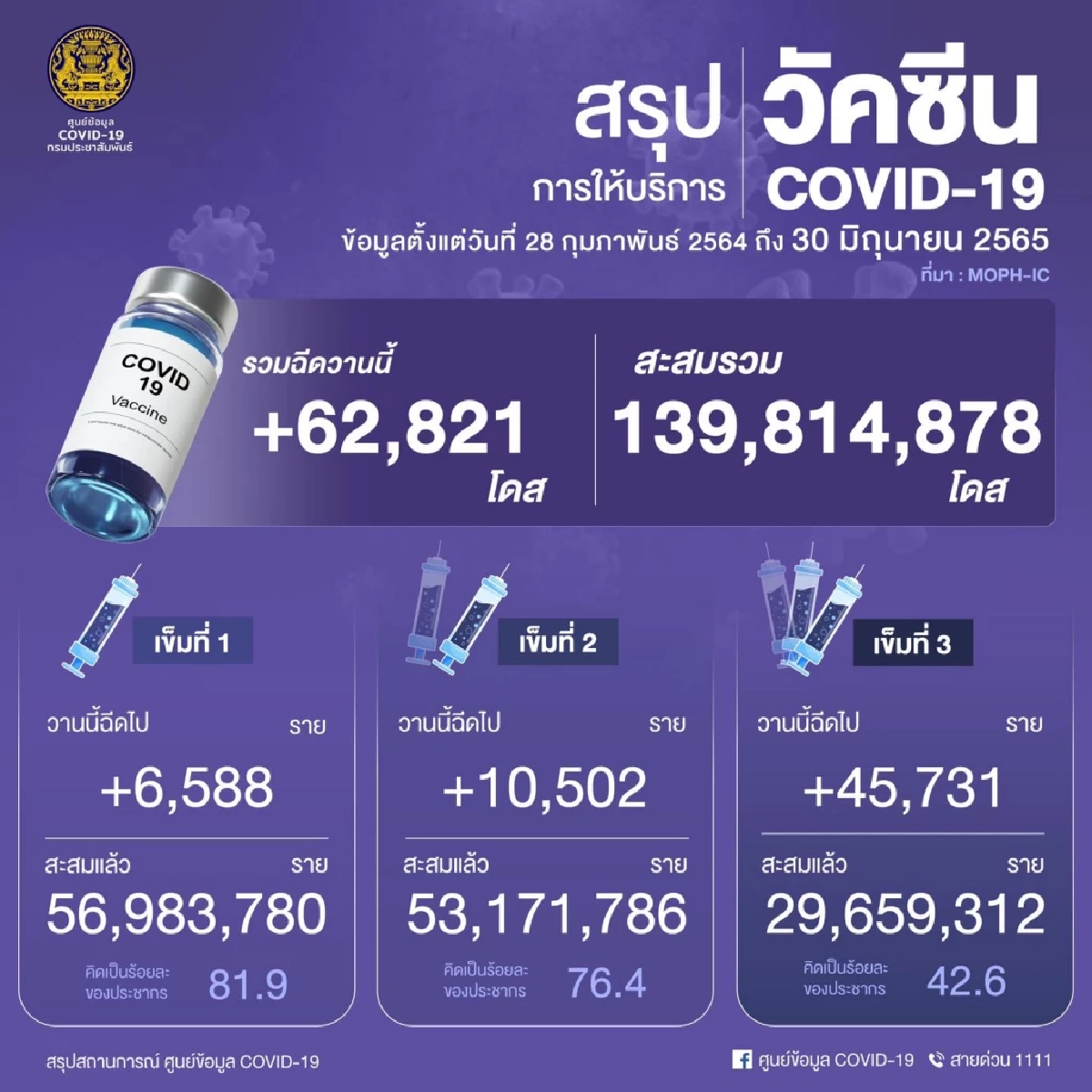 "10 จังหวัดติดเชื้อสูงสุด" ชลบุรี สมุทรปราการ ยังติดทะลุร้อย จับตาขอนแก่น