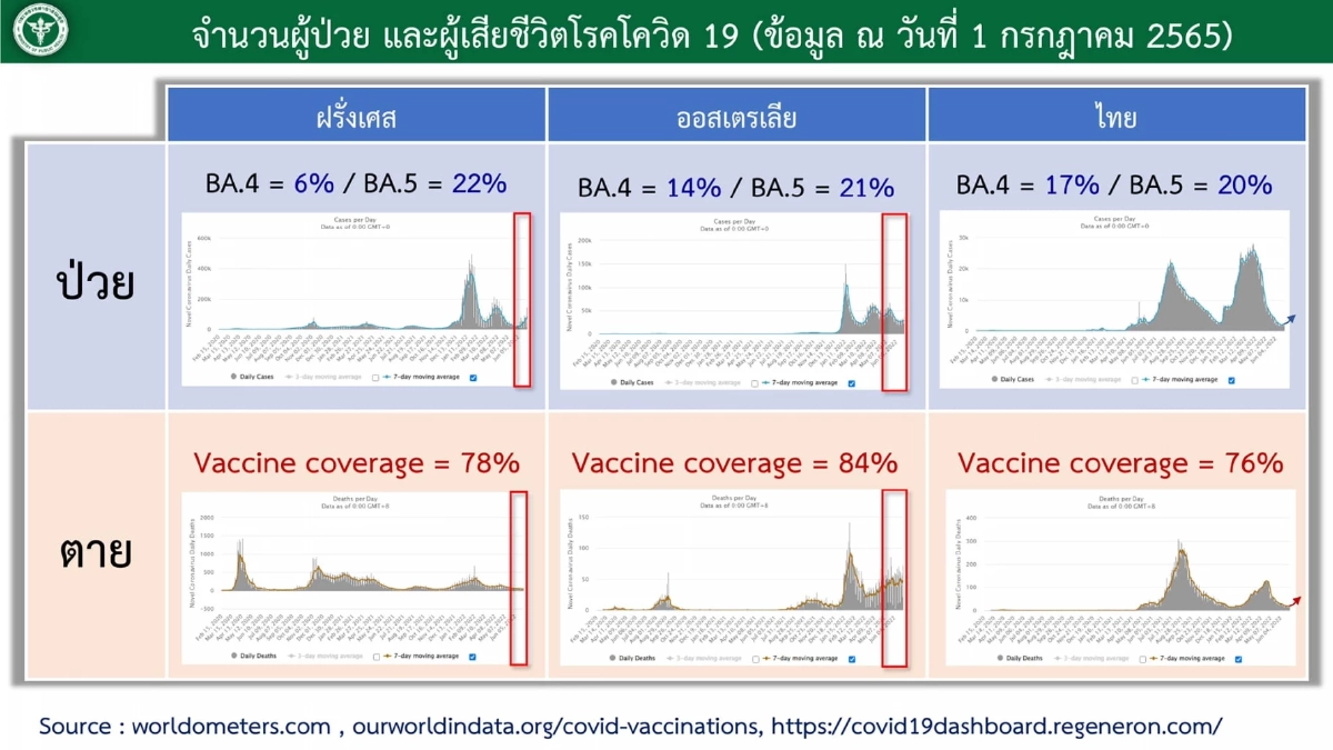 จับตาการระบาด โควิด สายพันธฺ์ย่อยใหม่ โอไมครอน กำลังระบาดในโรงเรียน