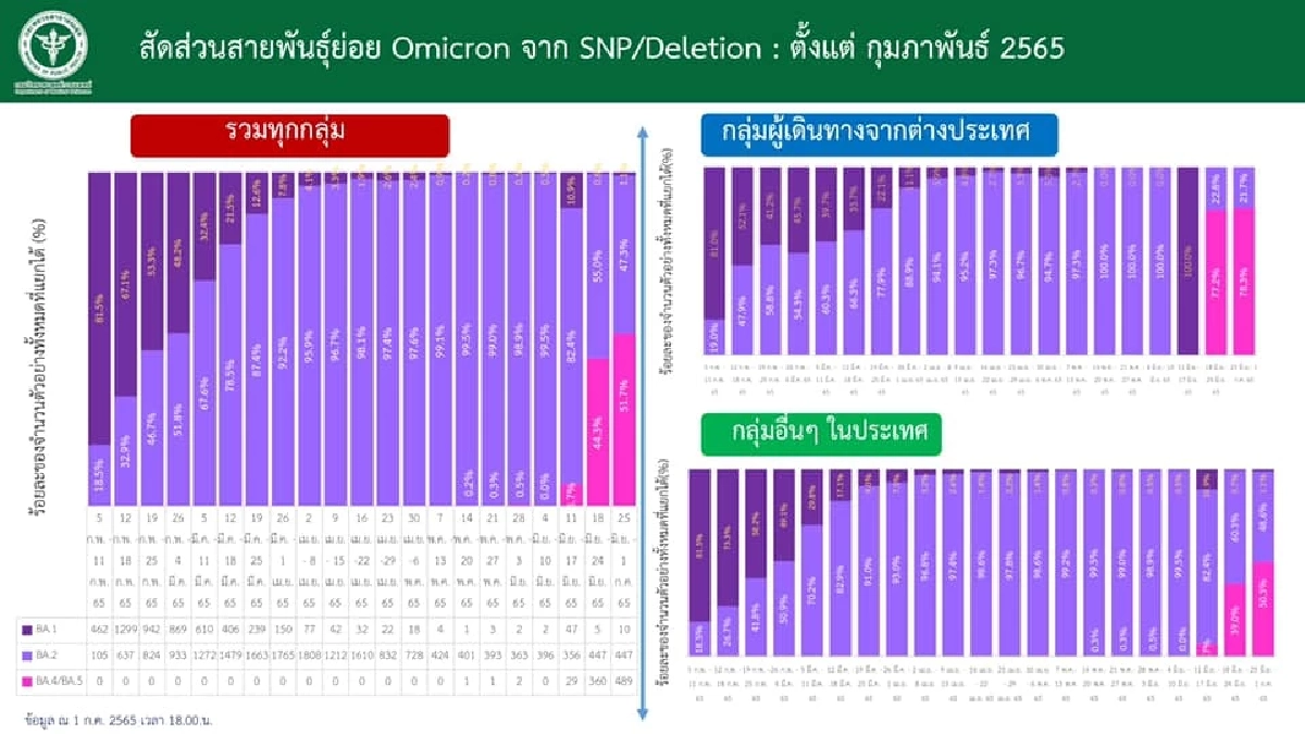เเนวโน้มติดเพิ่ม โอไมครอน สายพันธุ์ย่อย BA.4 และ BA.5 เเนะฉีดวัคซีนกระตุ้น