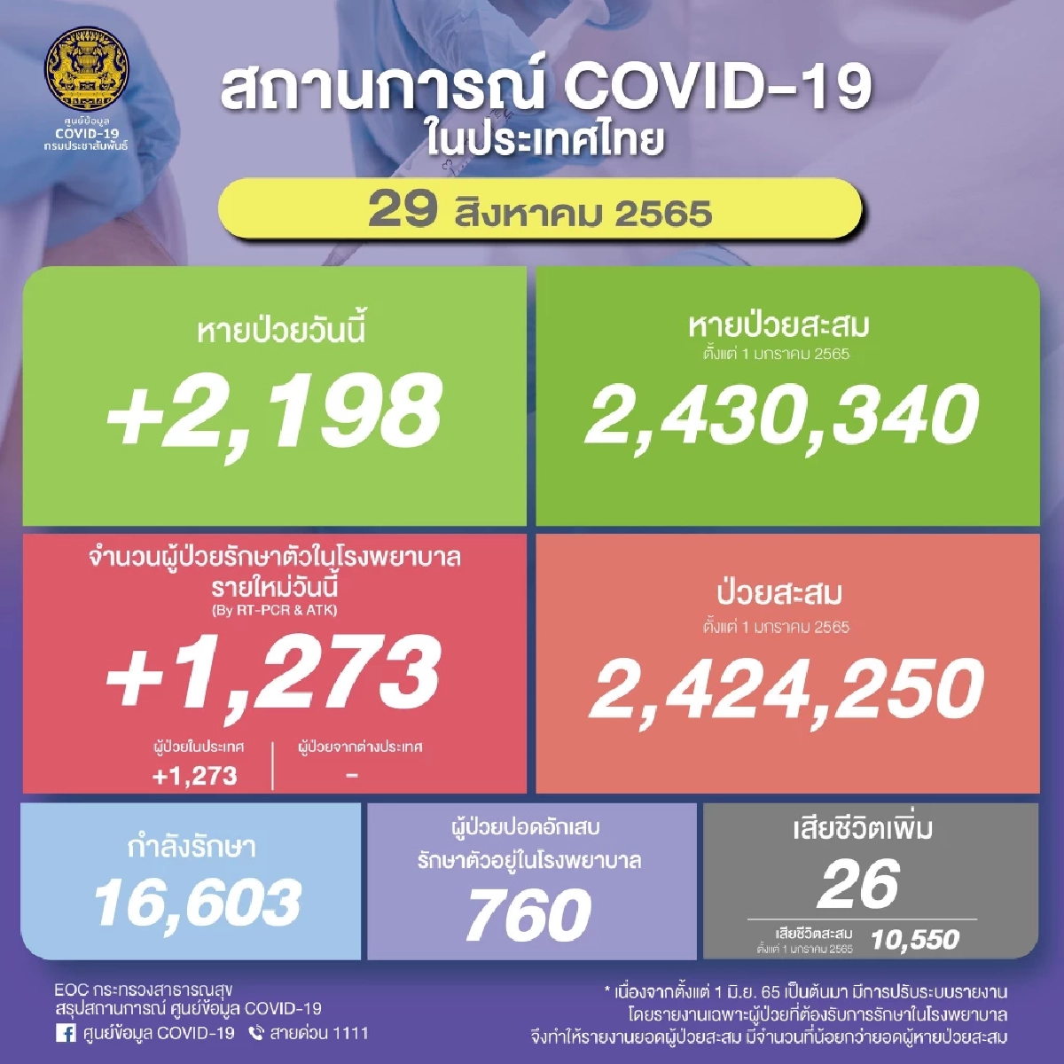 ยอดติดเชื้อโควิดวันนี้