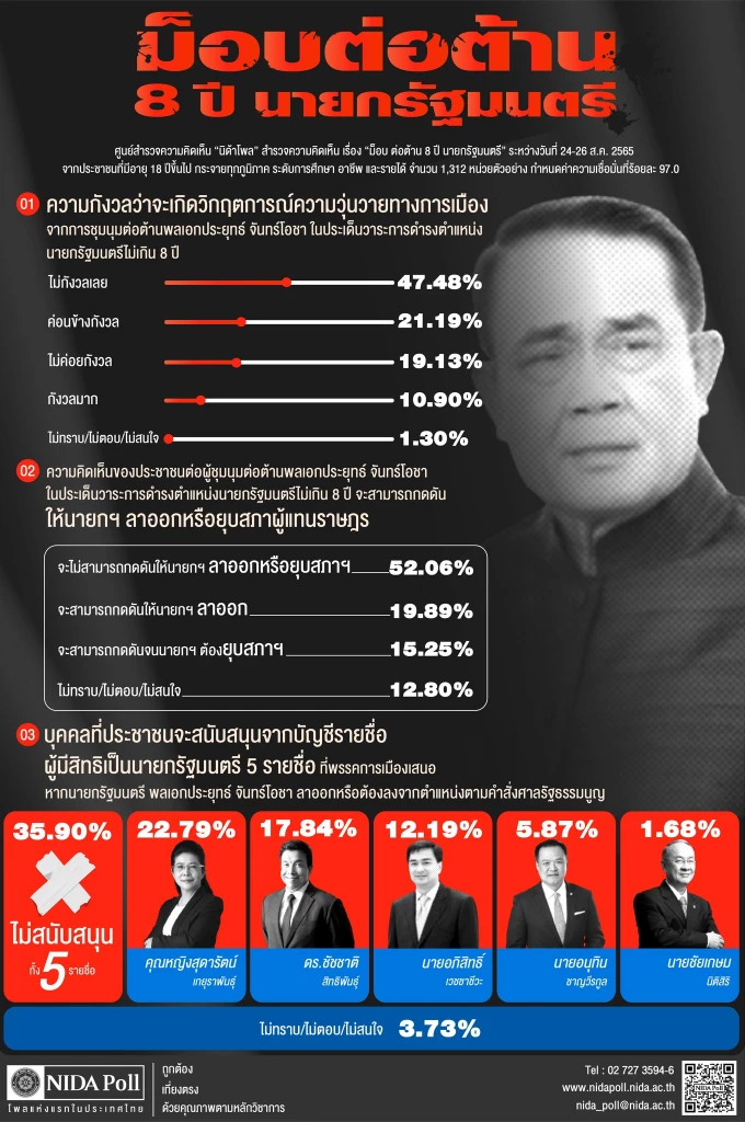 นิด้าโพล สำรวจ ความคิดเห็นประชาชน 