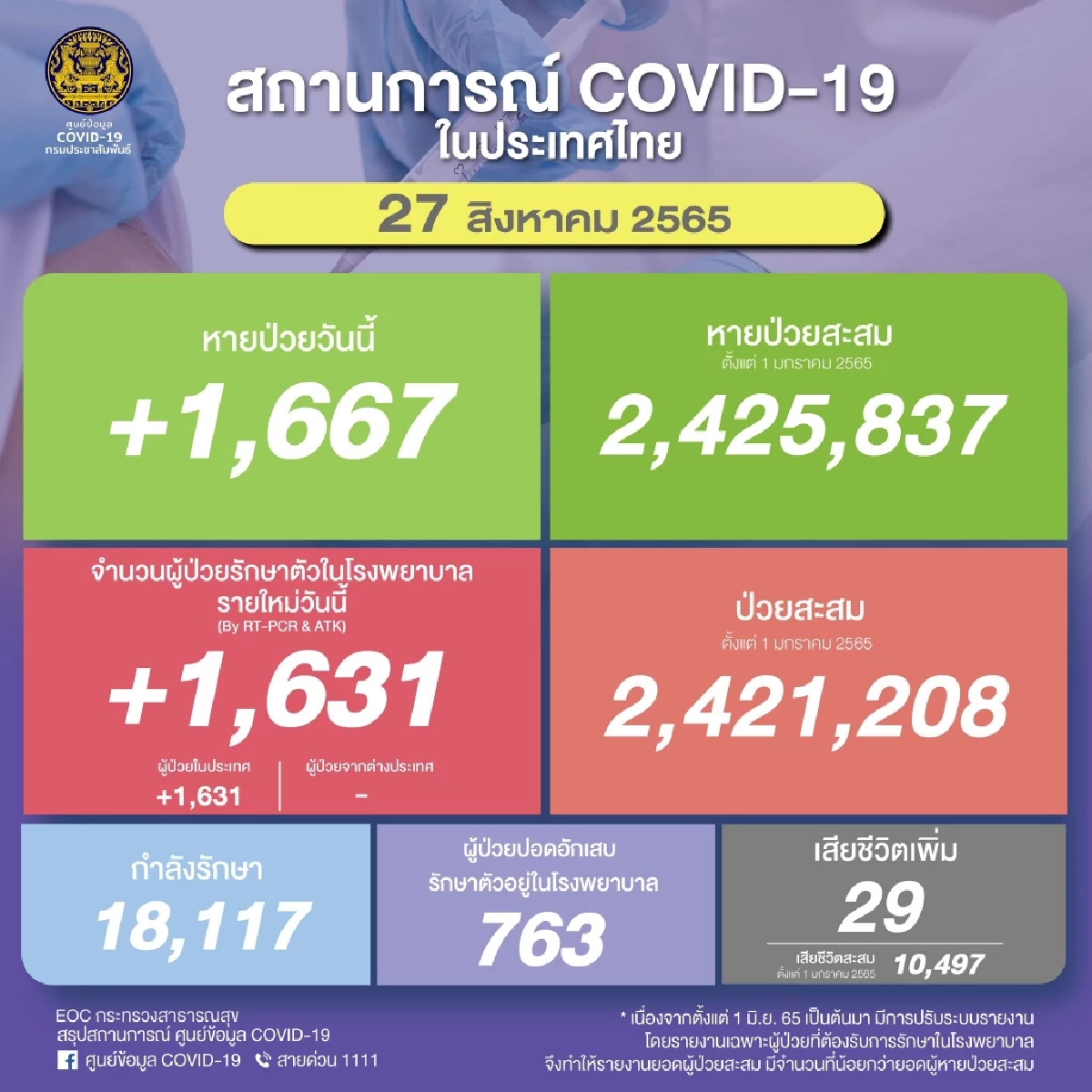 ยอดติดเชื้อโควิด