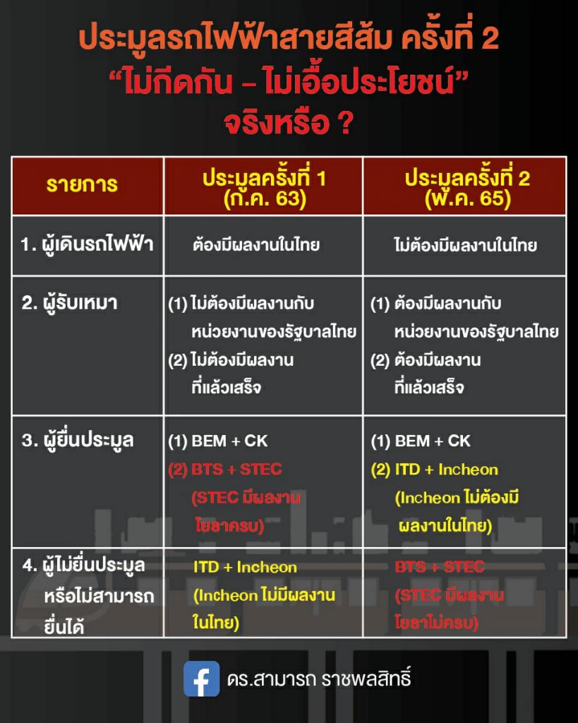เงื่อนงำ ประมูล "รถไฟฟ้าสายสีส้ม" รอบที่2