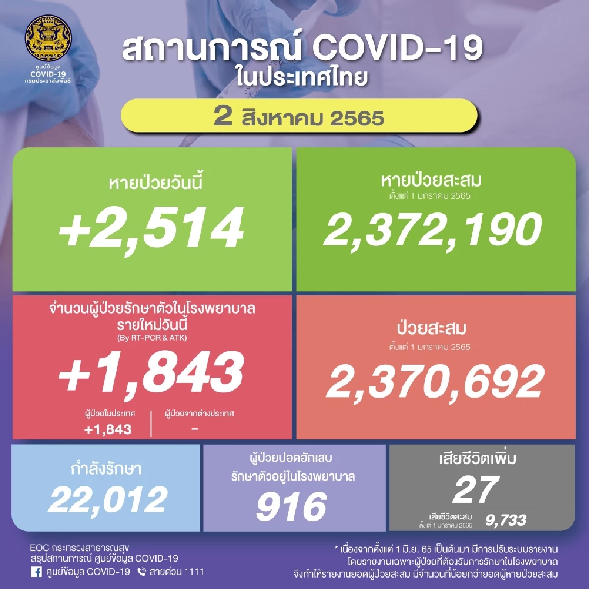 ยอดติดเชื้อโควิด