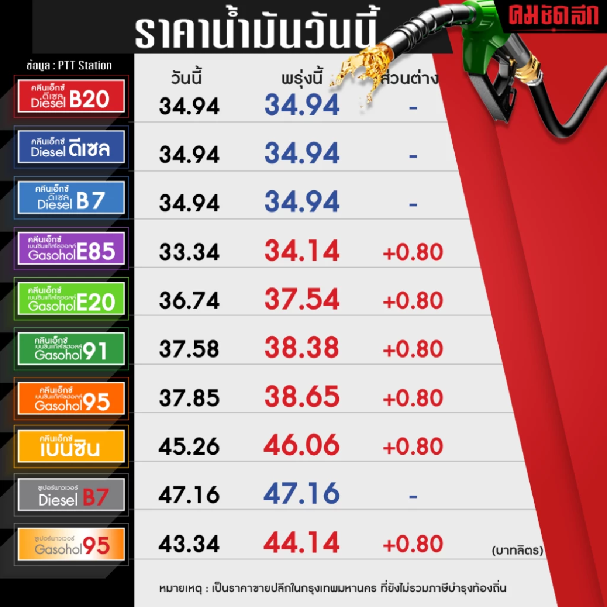 \"ราคาน้ำมันพรุ่งนี้\" เบนซิน-แก๊สโซฮอล์ ขึ้นอีก 80 สต. เช็กราคาล่าสุดที่นี่
