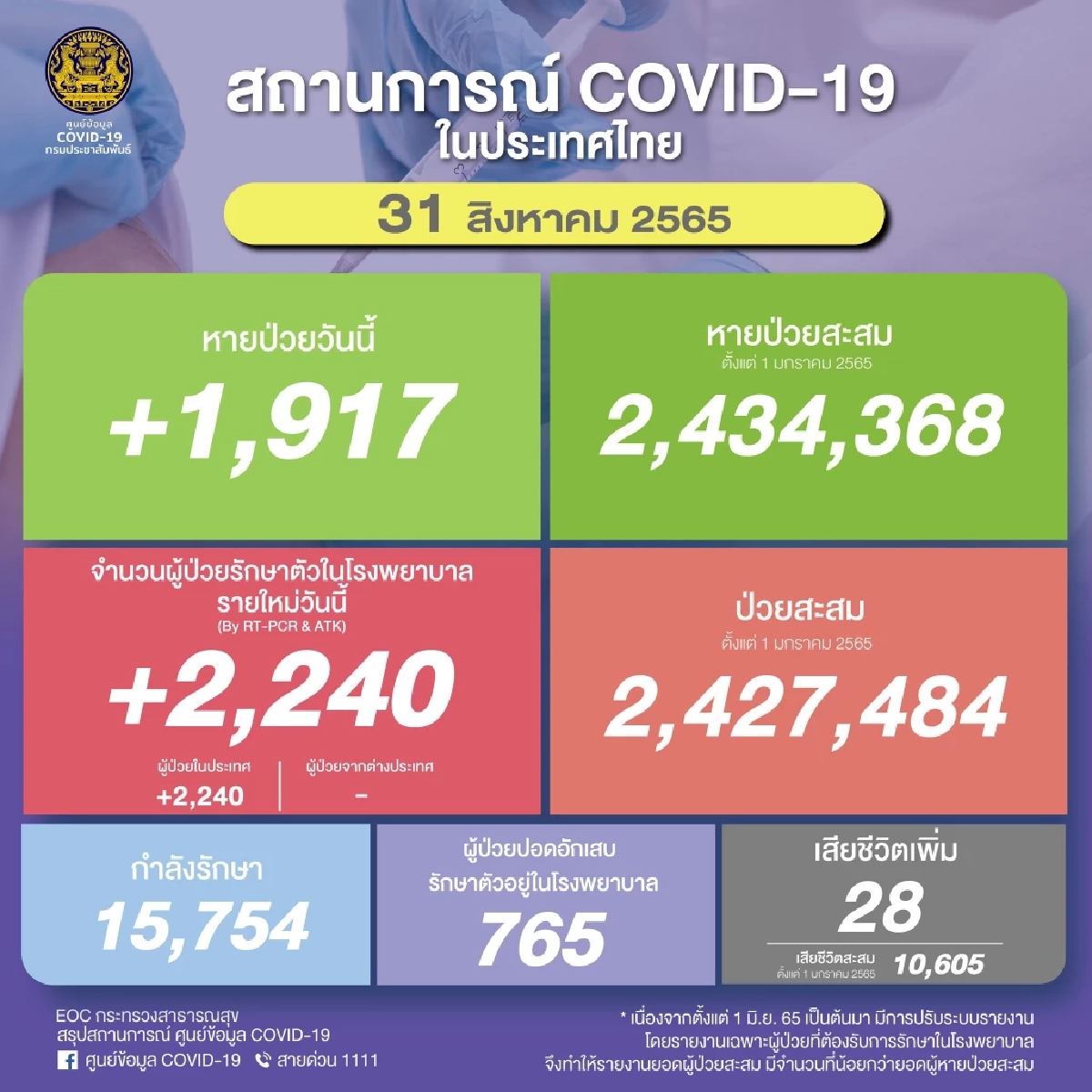 ยอดติดเชื้อโควิด