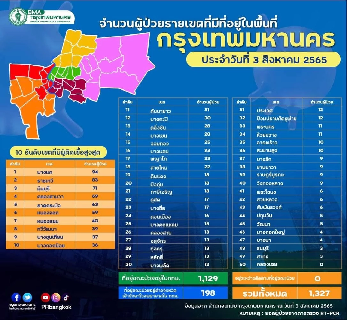"10 เขตติดเชื้อสูงสุด" กทม. 2 เขตใหญ่เชื้อยังแรง เช็กพื้นที่อ่วมที่นี่
